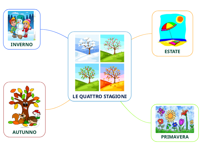 LE QUATTRO STAGIONI - Mind Map